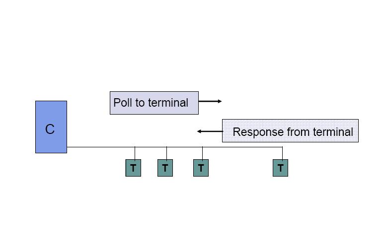 Statistical multiplexers/concentrators provided another method for sharing communication line among terminals.