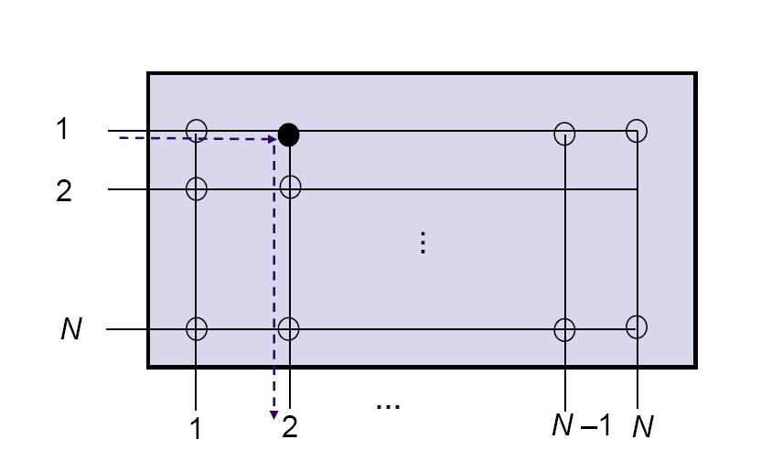The crossbar switch consists of an N x N array of crosspoints that can connect any input to any available output.