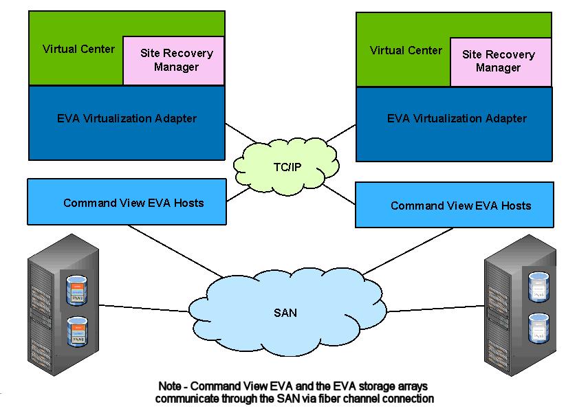 . HP EVA Virtualization Adapter then communicates with HP Command View EVA and correlates the requested vdisks with data replication groups.