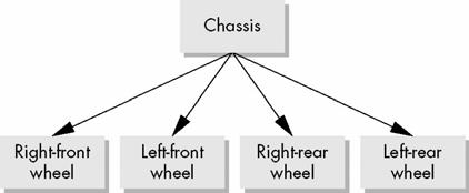 Hirarchical modeling A tree data structure for the car model shows the