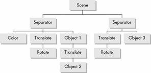 implemented in a natural way by using object-oriented oriented programming We can define a base-class node and derive other classes by inheritance Object-oriented modeling class node { node();