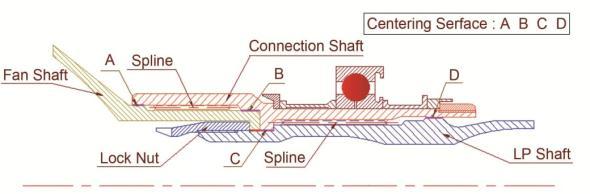 In this paper, the main purpose is to investigate the stiffness mehanism of the spline joint and its influenes on the rotor system.