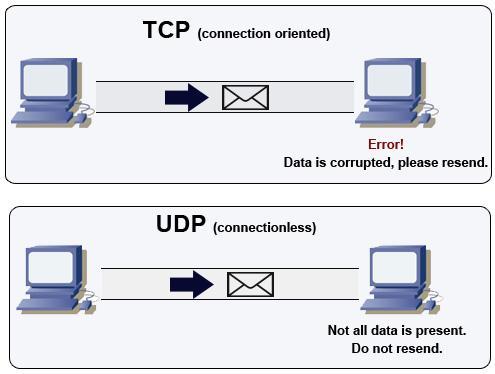TCP and UDP Two most common TL protocols of TCP/IP are