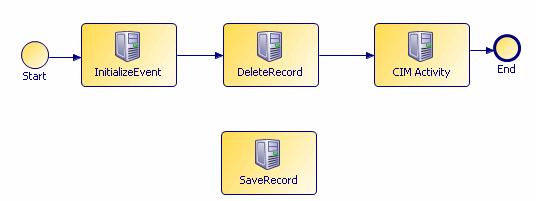 20 Add SaveRecord activity for Conditional Transition 1. Add a SaveRecord activity in your process (below DeleteRecord). Define Input Parameters to the SaveRecord Activity ExecutionMode parameter 1.