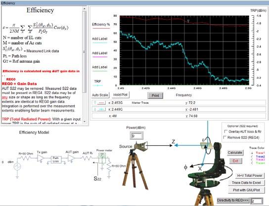 Efficiency Measurements Introduction This module calculates the efficiency of a spherically measured antenna, the TRP can also be calculated if the transmist power is known.