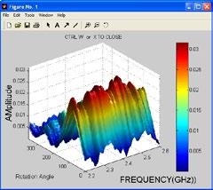 Data Visualization Visualization Options The data visualization options enables you to view the Antenna Data in a wide variety of formats. Azimuth vs. Frequency vs.