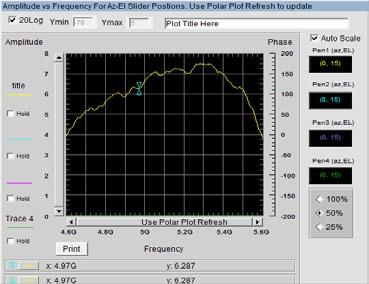 The plot is closed by pressing the Amplitude Plot button again. Over Frequency Plot This plot is also accessed through the Polar Plot window.