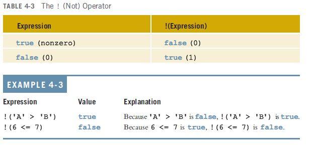 (Boolean) Operators and Logical Expressions (cont d.