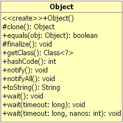 Object class Is the root of the class hierarchy. Every class has Object as a superclass.