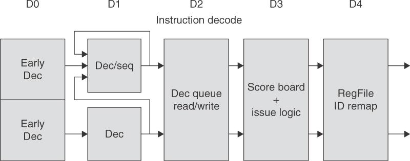Figure 3.37 The five-stage instruction decode of the A8.