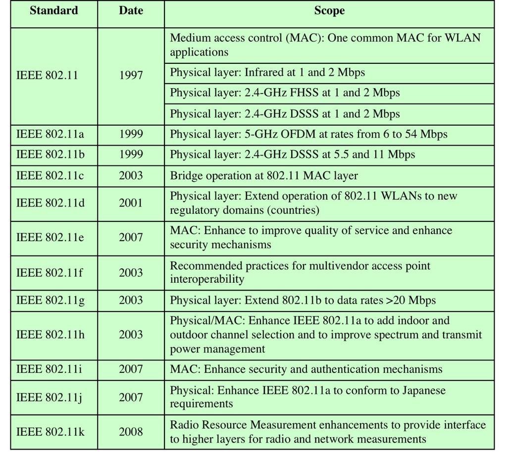 IEEE 802.11 STANDARDS TABLE 11.1 IEEE 802.