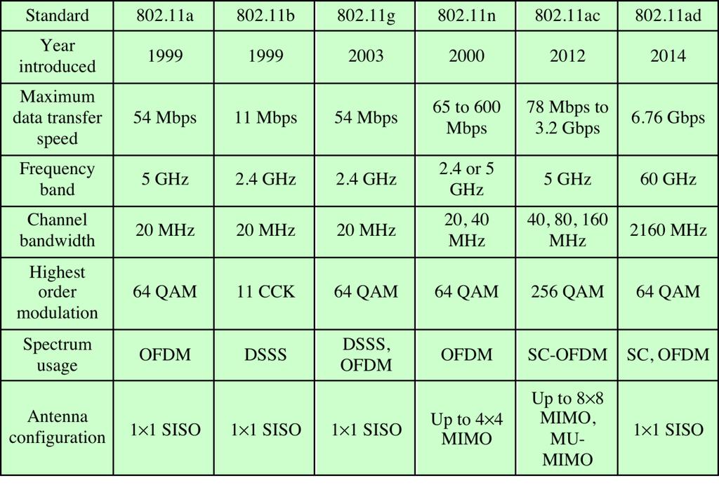 IEEE 802.11 PHYSICAL LAYER TABLE 11.5 IEEE 802.