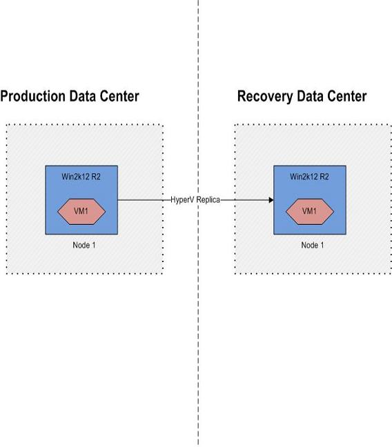 Preparing for disaster recovery configuration DR for Hyper-V virtual machines - an overview of key steps 27 Once you have performed the necessary configurations, proceed with Resiliency Platform