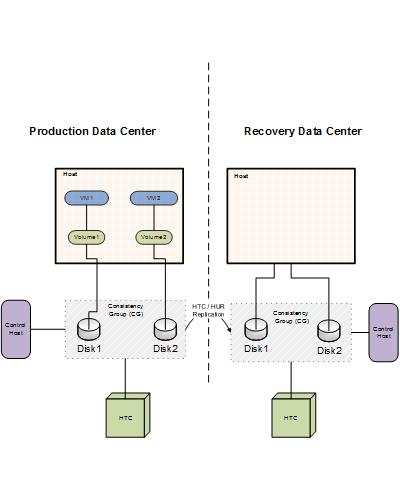 Preparing for disaster recovery configuration DR for Hyper-V virtual machines - an overview of key steps 37 Once you have performed the necessary configurations, proceed with Resiliency Platform