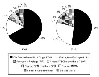 Stacked Package Units, 2007 vs.