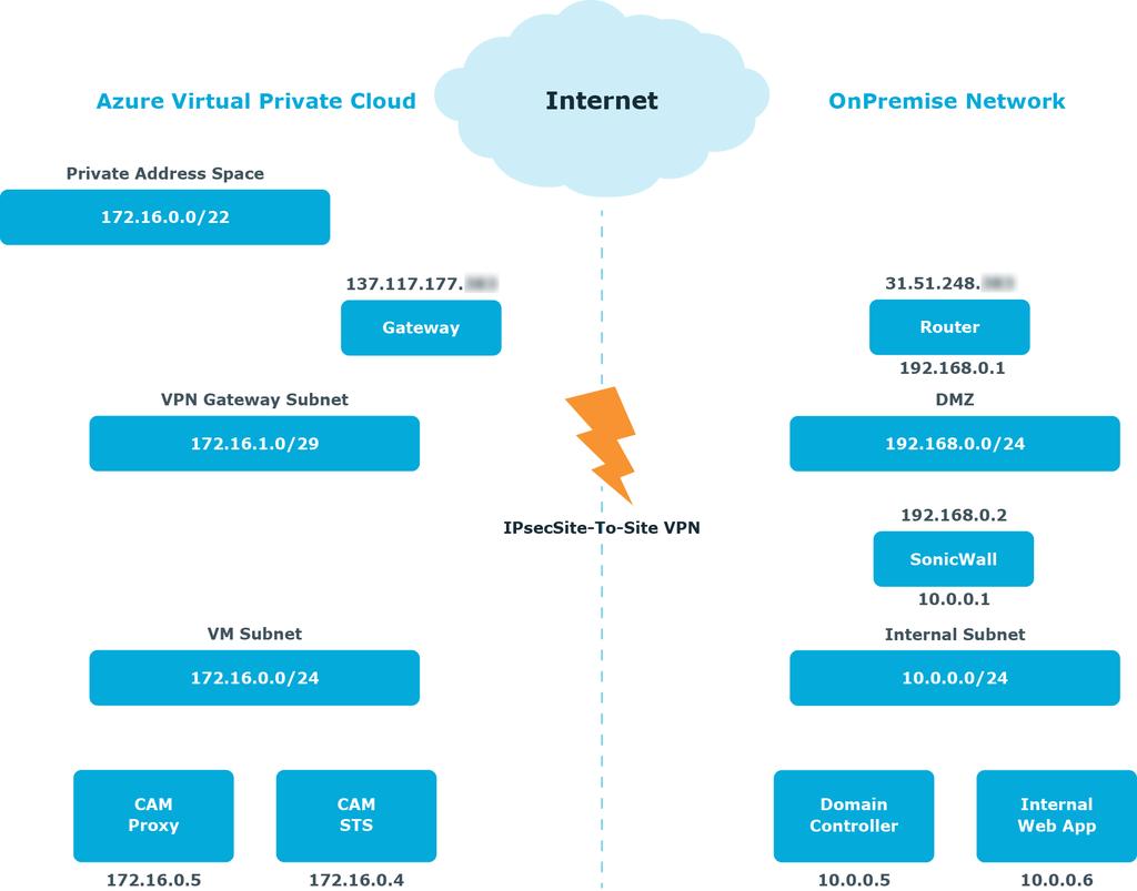 Figure 1: Extending an on-premise network Creating a virtual network To create a virtual network using Windows Azure 1.