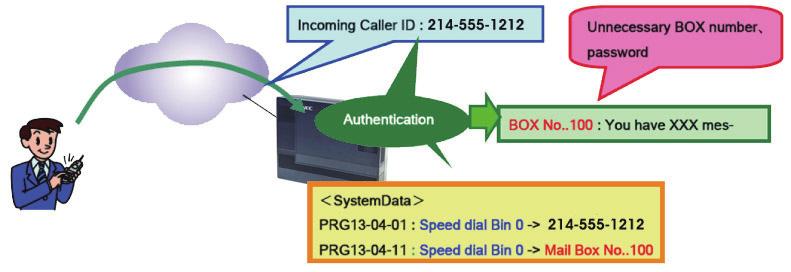SL1100 ISSUE 2.0 (R3.0) Automatic Access to VM by Caller ID An InMail mailbox can be associated with a specific caller ID (CID) number.
