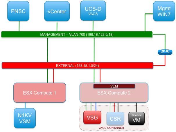 Figure 2. Logical Lab Setup of a vpod The lab environment consists of: UCS Director with VACS license at 198.18.133.112 vcenter Server at 198.18.133.211 One Cisco Nexus 1000V Virtual Supervisor Module, reachable at 198.