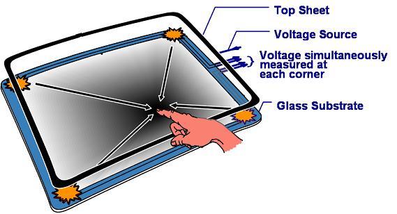 Resistive Touch Panels 4-Wire X/Y are separate layers.