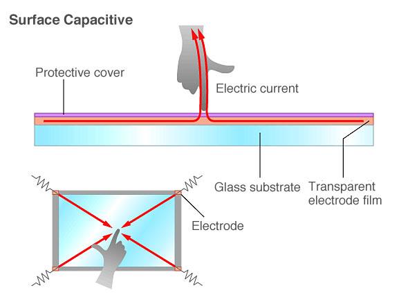 Surface Capacitive A transparent electrode film is placed on glass substrate (under scratch resistant cover).