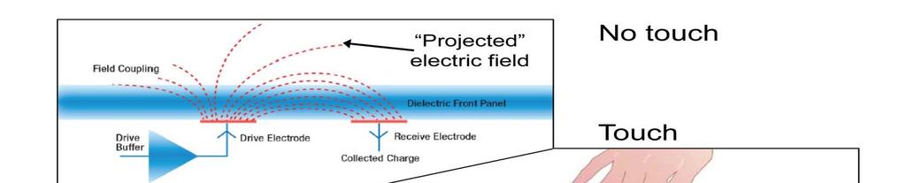 Projected Capacitive (PCAP) By apply voltage, a grid of