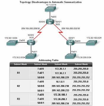 at the running-configuration to check: # show run 19 20 Automatic Summarization IP automatically summarizes classful networks Boundary routers summarize IP subnets from one major network to another.