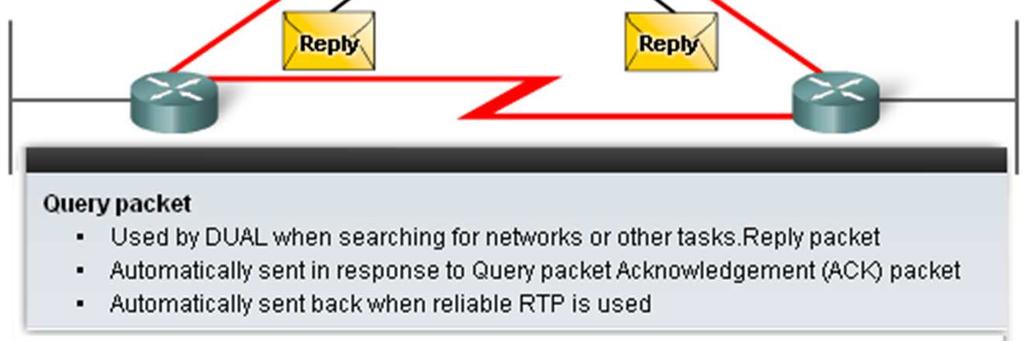 37 EIGRP Packet Types o Query & Reply packets Used by DUAL for searching for networks Query packets - Can use Unicast Multicast Reply packet - Use only unicast EIGRP Hello Protocol o Purpose of Hello
