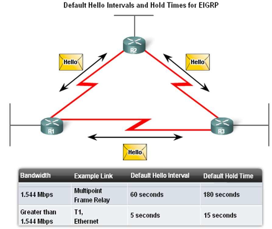 broadcast multi-access networks Unicast every 60 seconds - Holdtime This is the maximum time router should wait before declaring a neighbor down Default holdtime 38 3 times hello interval EIGRP