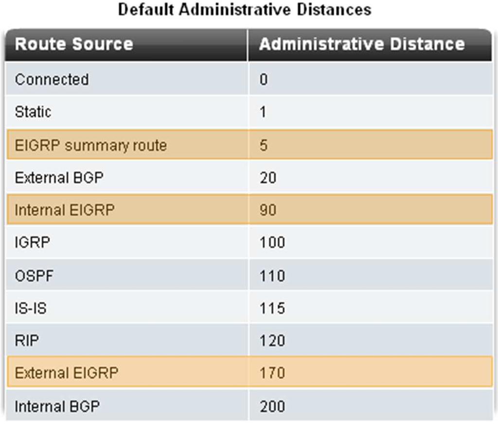 EIGRP o Administrative Distance (AD) Defined as the