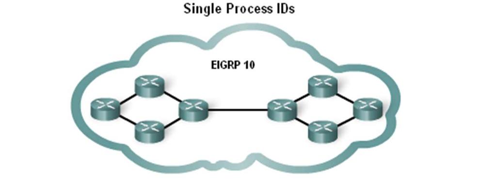 connecting to other institutions using AS numbers 45 46 Basic EIGRP Configuration o EIGRP autonomous system number actually functions as a