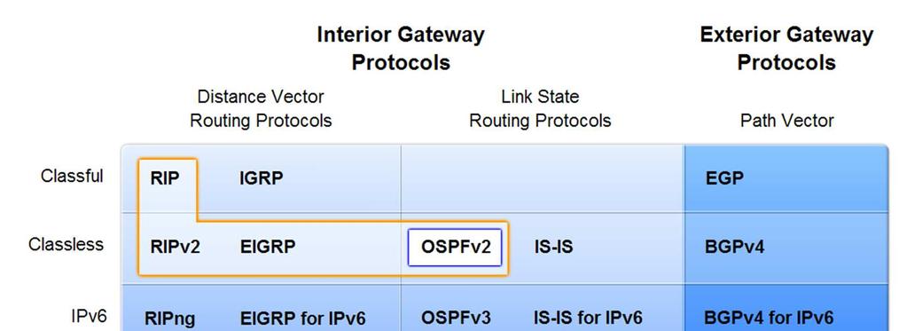 System (IS-IS) 97 98 OSPF OSPF Background of OSPF o Began in 1987 o