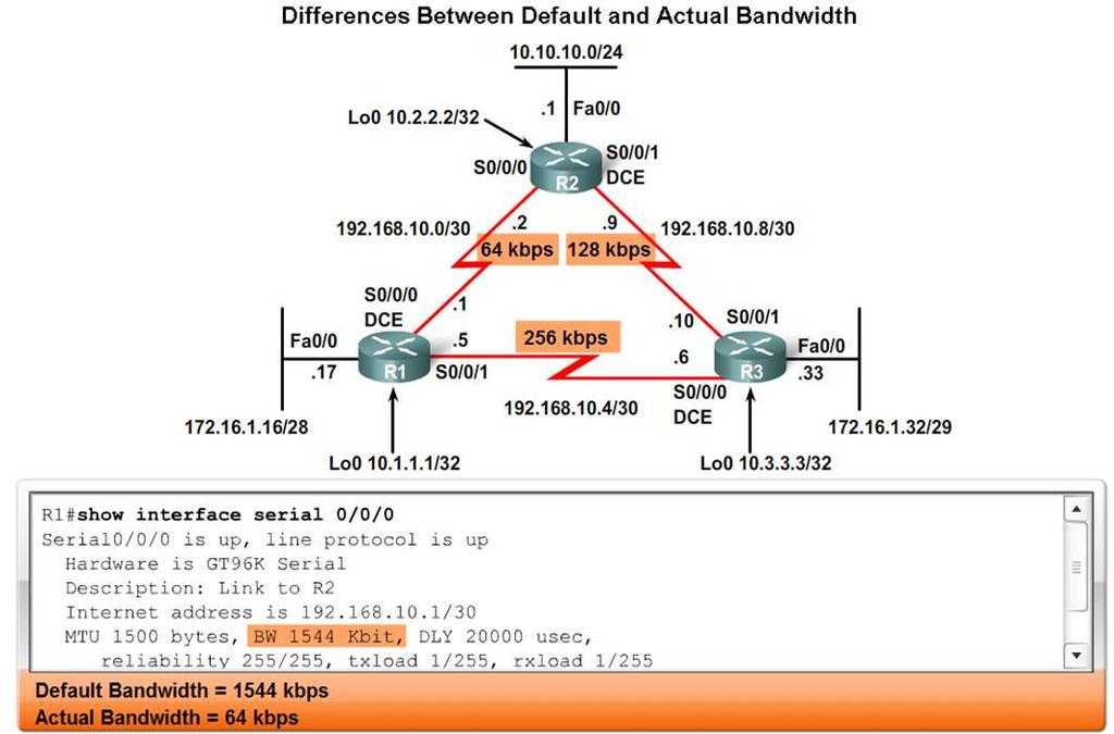 different than the default bandwidth This makes it imperative that the bandwidth value reflects link s