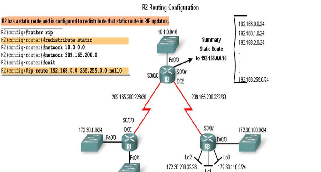 will not include the static route in its update Reason: Classful routing protocols