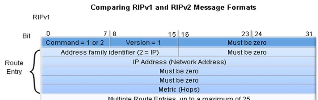 classful subnet mask Configuring RIPv2 o Comparing RIPv1 & RIPv2 Message Formats -