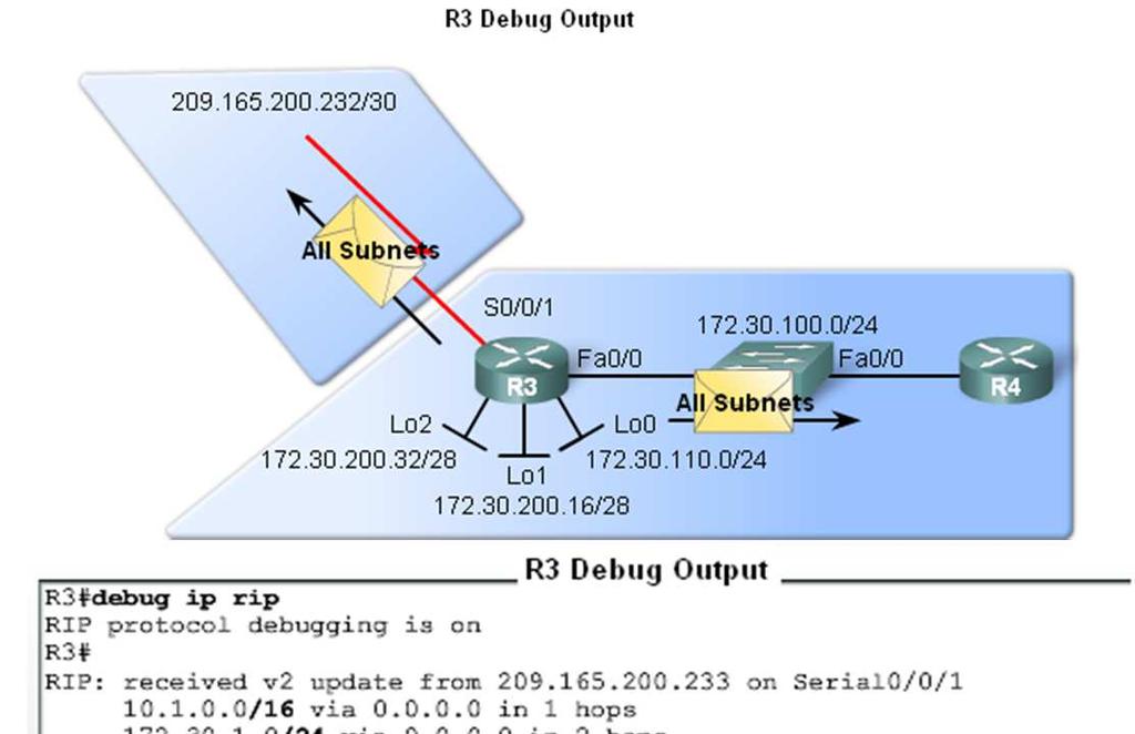 VLSM & CIDR o RIPv2 and VLSM o Networks using a VLSM IP addressing scheme Use classless