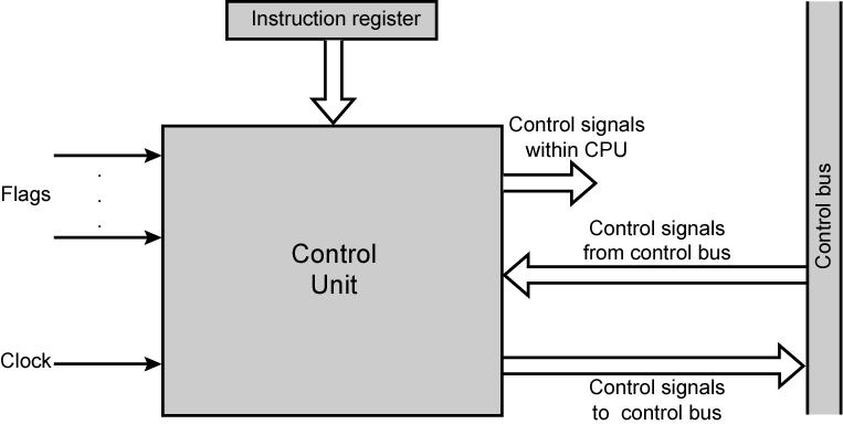 Model of Control Unit Block