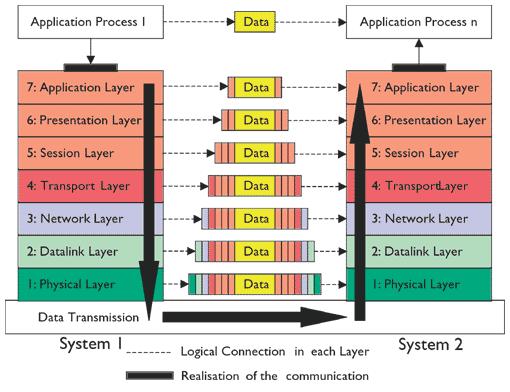 Open Systems Interconnection (OSI) Model The Open Systems Interconnection (OSI) model is a