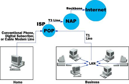 Simplified Internet Architecture