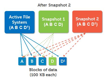 View of file system Snapshot size Snapshot delta size Active file system Blocks A, B, C, and D1 Not applicable Not applicable Snapshot 1 Blocks A, B, C, and D A + B + C + D = 400 KB D = 100 KB 4.1.3 Create Snapshot 2 In Figure 6, a second snapshot of the active file system is created.