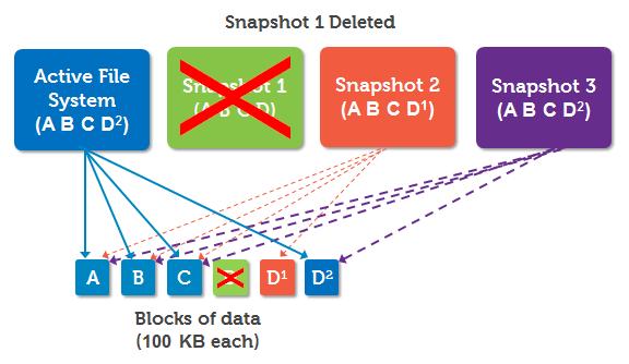 the active file system. When Snapshot 1 is deleted, Block D is released to the free pool and is no longer protected. The free pool size increases by 100 KB, the delta size of Snapshot 1.