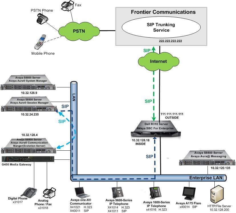 Located at the edge of the enterprise is the Avaya SBC for Enterprise. It has a public interface that connects to the external network and a private interface that connects to the enterprise network.