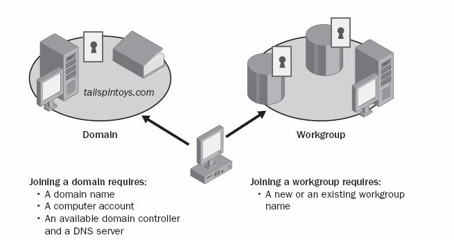 CLIENT OPERATING SYSTEM.1.5 Join domain or workgroup During installation of Windows XP Professional Windows will prompt you to select one of two options; workgroup or domain.