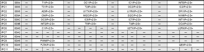 INTCON1,INTCON2 global INTerrupt CONtrol Registers. INTCON1 conatains the interrupt NeSting DISable bit, as well as status flags for the processor trap sources.