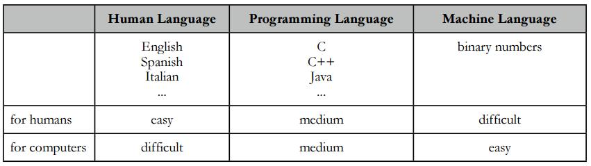 Review What is a programming language? A language of medium difficulty to both us and computer.