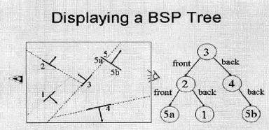 1. The diagram below shows a BSP tree. The numbered darker lines are polygons, and the arrows show the orientation of the polygon. a. Suppose we look at this scene from the right side, instead of the left.