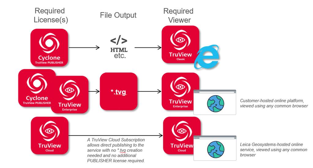 TruView Cloud (New SaaS solution) Cloud-based, enterprise level solution, hosted by Leica Geosystems to eliminate IT hardware, software, and personnel hurdles to adoption and deployment.