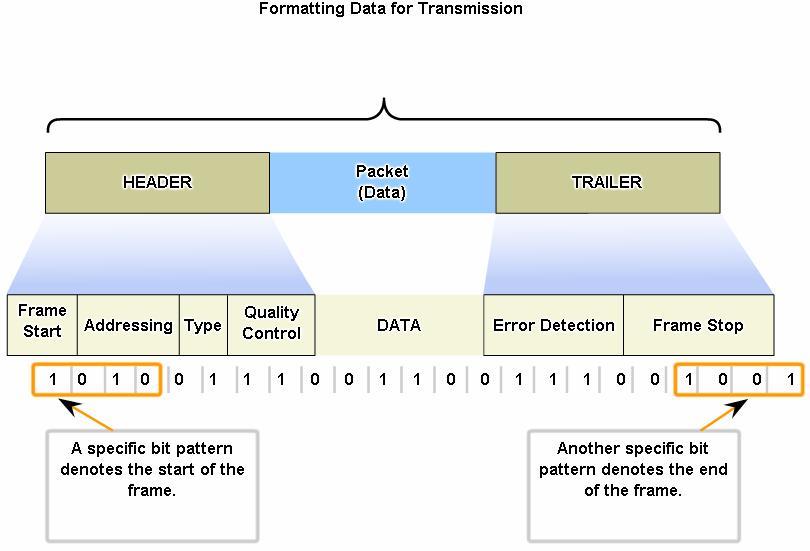 Data Link Layer Creating a Frame Framing breaks the stream into decipherable groupings, with control information inserted in the header and trailer as values in different fields Data Link layer frame