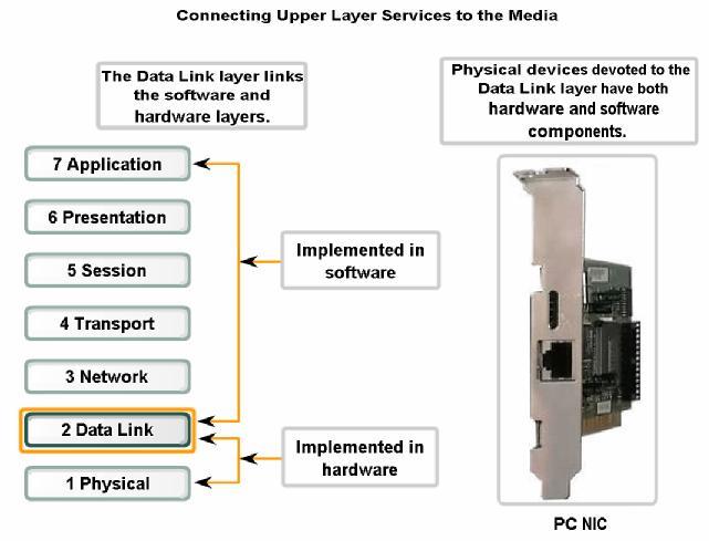 Data Link Layer Connecting Upper Layer Services to the Media The Data Link layer exists as a