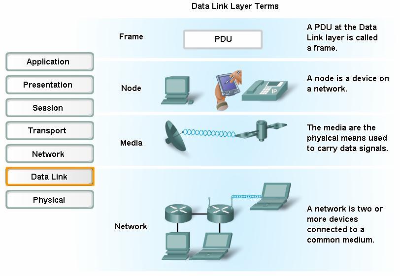 Data Link Layer Accessing the Media Data Link layer basic terms Frame -Data Link layer PDU; Node -Layer 2 notation for network devices connected to a common medium; Media/medium - physical means for