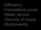 The IEM: creating benefits for European customers Real choice 420 billion electricity sector s annual turnover New business opportunities Efficiency Competitive prices Better service Security of